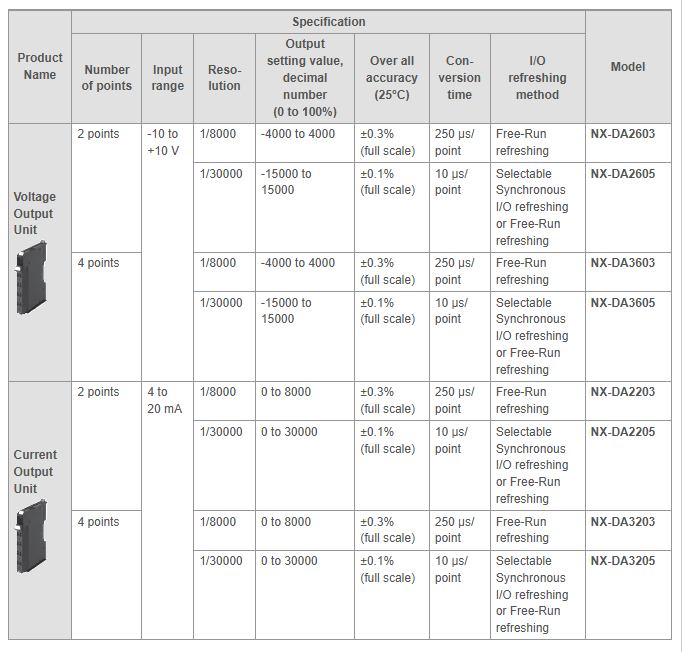 Analog Output Units