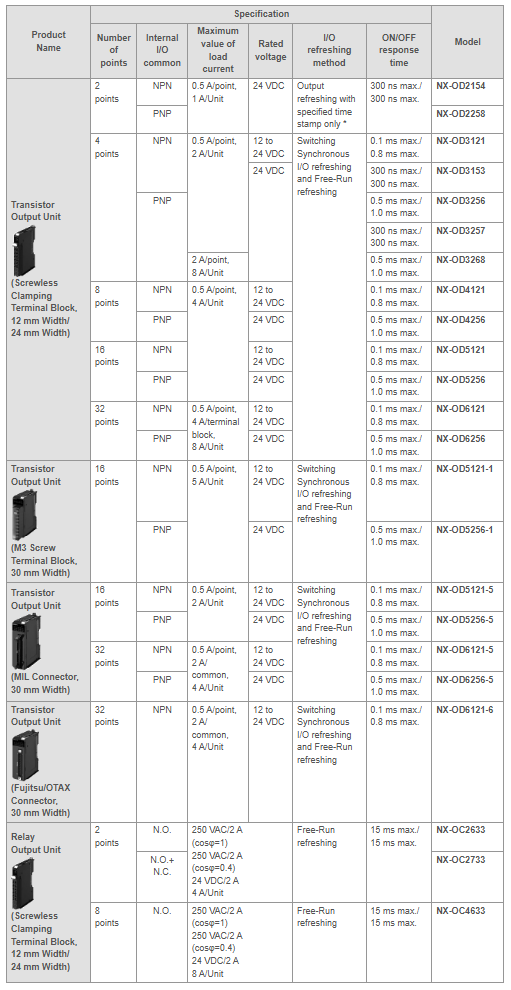 Digital output Units