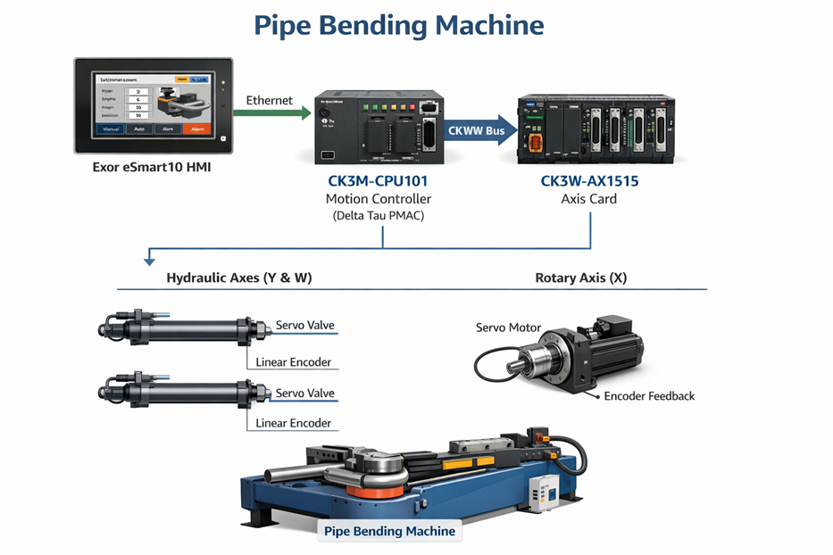 Pipe Bending Machine system